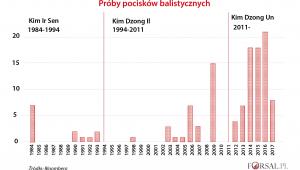 Próby pocisków balistycznych w Korei Północnej