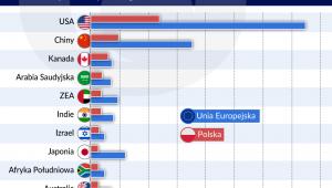 Najważniejsze gospodarki spoza Europy w eksporcie Polski i UE
