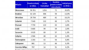 Lokale mieszkalne nabyte przez cudzoziemców w wybranych miastach