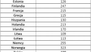 Porównanie łącznych kosztów budowy domów i lokali w Europie, źródło: Rynek Pierwotny