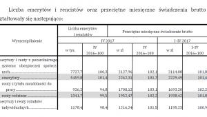 Liczba emerytów i rencistów oraz przeciętne miesięczne świadczenia brutto, źródło: GUS