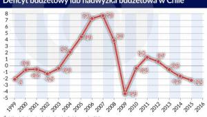 Chile - deficyt, źródło: Obserwator Finansowy