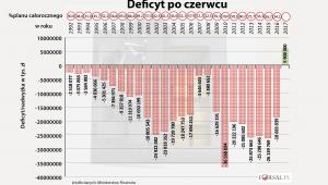 Deficyt budżetowy Polski po czerwcu