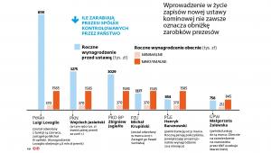 Zarobki prezesów w spółkach SP