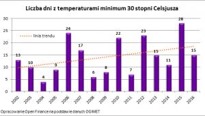 Liczba dni z temperaturami minimum 30 stopni Celsjusza
