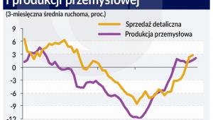 Dynamika sprzedaży (graf. Obserwator Finansowy)