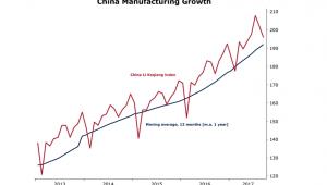 Indeks Li Keqiang dla Chin od 2013 roku