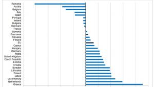 Zmiany w relacji podatków do PKB w krajach UE, źródło - Eurostat