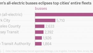 Ilość autobusów elektrycznych w Shenzhen i miastach USA
źródło: Atlas