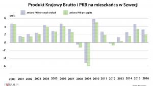 Produkt Krajowy Brutto i PKB na mieszkańca w Szwecji