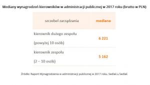 Mediany wynagrodzeń kierowników w administracji publicznej w 2017 roku - wynagrodzenia.pl