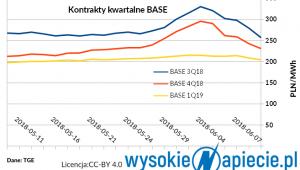 Kontrakty kwartalne