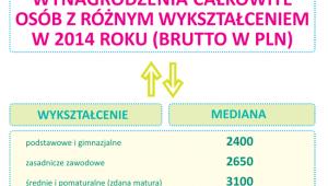 Wynagrodzenia całowite osób z różnym wykształceniem
