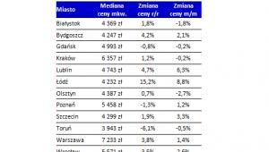 Przeciętne ceny metra kwadratowego