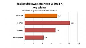 Zasięg ubóstwa skrajnego wg wieku, źródło: GUS