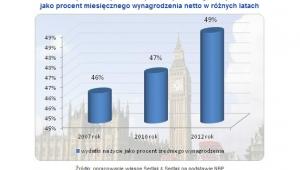 Wydatki związane z życiem za granicą, jako procent miesięcznego wynagrodzenia netto w różnych latach