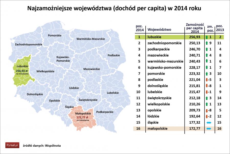 Jakie Jest Największe Województwo W Polsce Oto najbogatsze gminy, powiaty i miasta w Polsce - zdjęcie