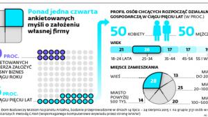 Ponad jedna czwarta ankietowanych myśli o założeniu własnej firmy