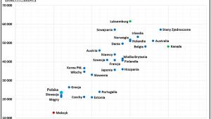 Zależność między warunkami lokalowymi a poziomem zarobków