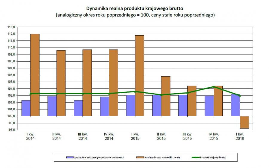 Największą Część Produktu Krajowego Brutto We Francji Wytwarza Rolnictwo Takiego spadku inwestycji w Polsce nikt się nie spodziewał. To dlatego