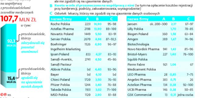 Wydatki koncernów farmaceutycznych na współpracę ze środowiskiem medycznym
