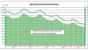 Stopa bezrobocia w październiku 2016, źródło: GUS