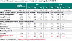 Dynamika wynagrodzeń w gospodarce i jej sekcjach r/r (zgodne z PKD 2007), źrodło: NBP