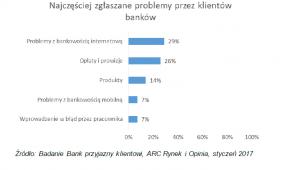Problemy najczęściej zgłaszane w bankach, źródło: ARC Rynek i Opinia