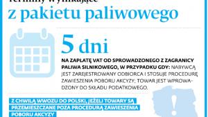 Terminy wynikające z pakietu paliwowego