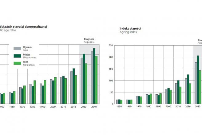 Liczba ludności w Polsce prognozy 2040 demografia Polski dane GUS