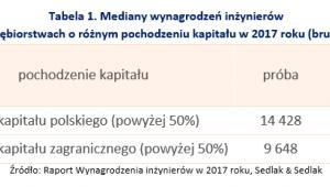 Wynagrodzenia inżynierów. Źródło: wynagrodzenia.pl