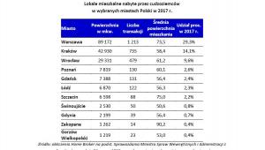Lokale mieszkalne nabyte przez cudzoziemców w wybranych miastach Polski w 2017 r.