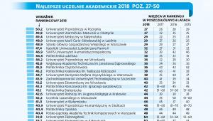 Ranking najlepszych uczelni akademickich 2018 poz. 27-50