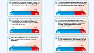 Referrendum konstytucyjne - pytania 2