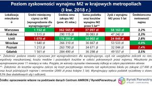 Zyskowność najmu w największych miastach, źródło: Rynek Pierwotny