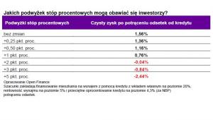 Jakich podwyżek stóp procentowych mogą obawiać się inwestorzy