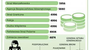 Średnie zarobki w służbach mundurowych
