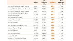 Wynagrodzenia nauczycieli wybranych przedmiotów w 2016 r.
